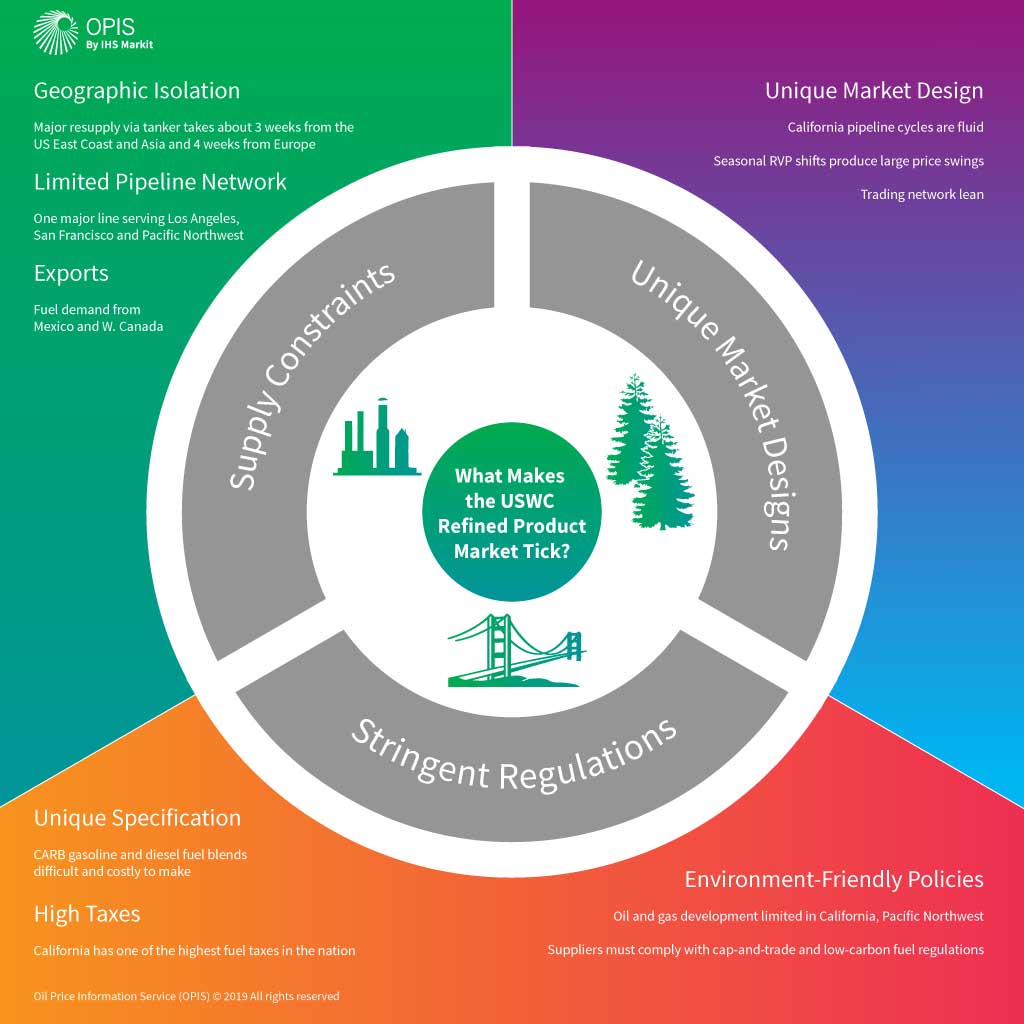 3 Reasons U.S. West Coast Gas & Diesel Prices Are Prone to Volatility